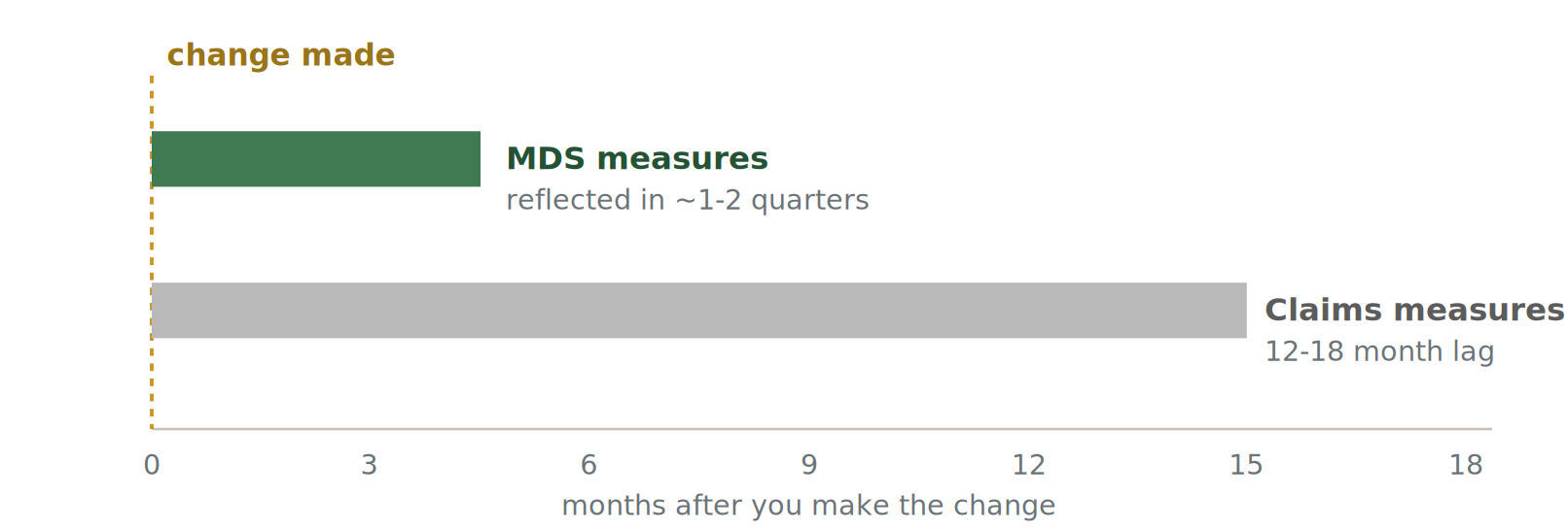 Chart: When your improvement work shows up in the rating